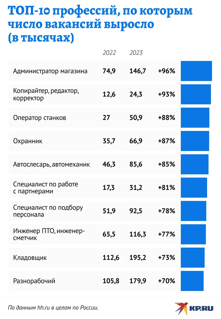 Зарплаты продолжат расти, мигрантов станет меньше: Как будет меняться рынок  труда в 2024 году - KP.RU