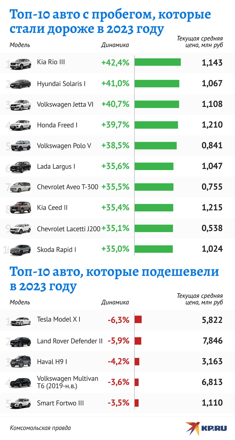 Подержанные машины подорожали сильнее, чем новые: Что последний год  творится с ценами на авто - KP.RU