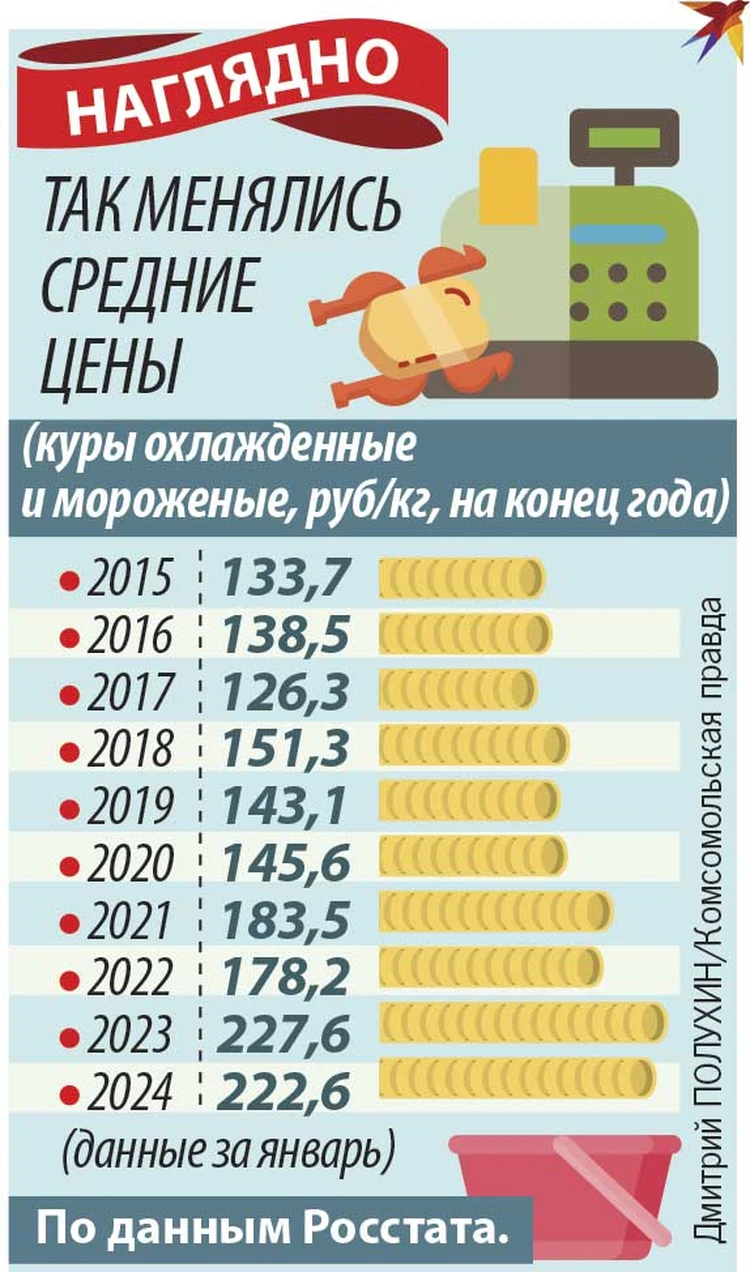 Почему цены на курицу побили исторический рекорд