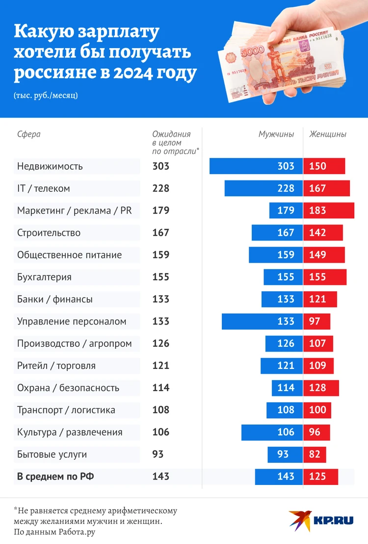 Россияне назвали зарплату мечты в 2024 году: мужчины ценят себя на 40%  выше, чем женщины - KP.RU