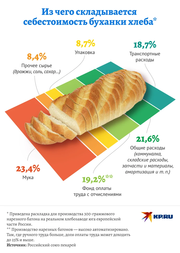 Мука подорожала на 30%: Как это скажется на ценах на хлеб - KP.RU