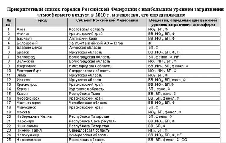 Курган список городов. Список городов. Все города России список. Города России список по алфавиту. Города Красноярского края список.