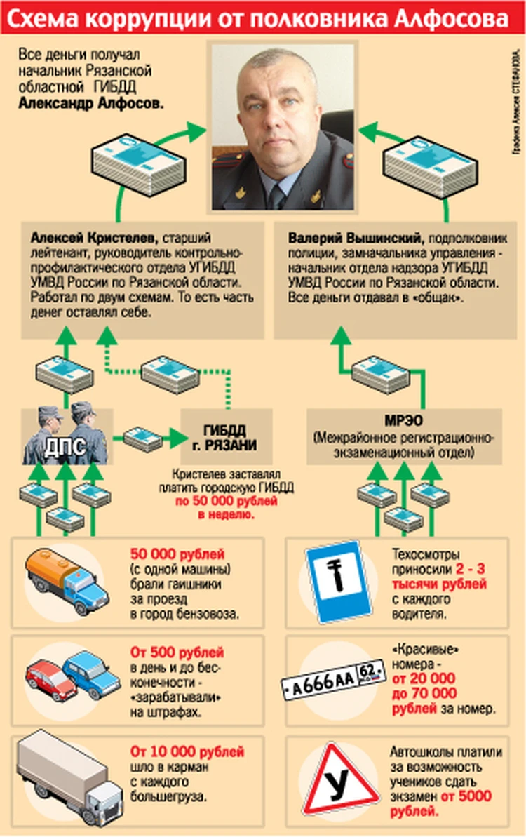 Главный рязанский гаишник обложил данью всю область, собирая деньги на  генеральскую должность? - KP.RU