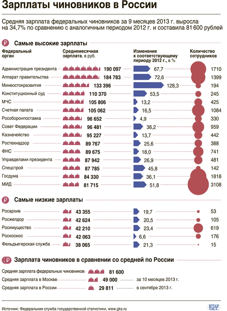 Самая зарплата. Заработная плата госслужащих. Зарплата чиновников. Заработная плата чиновников в России. Зарплата чиновника РФ.