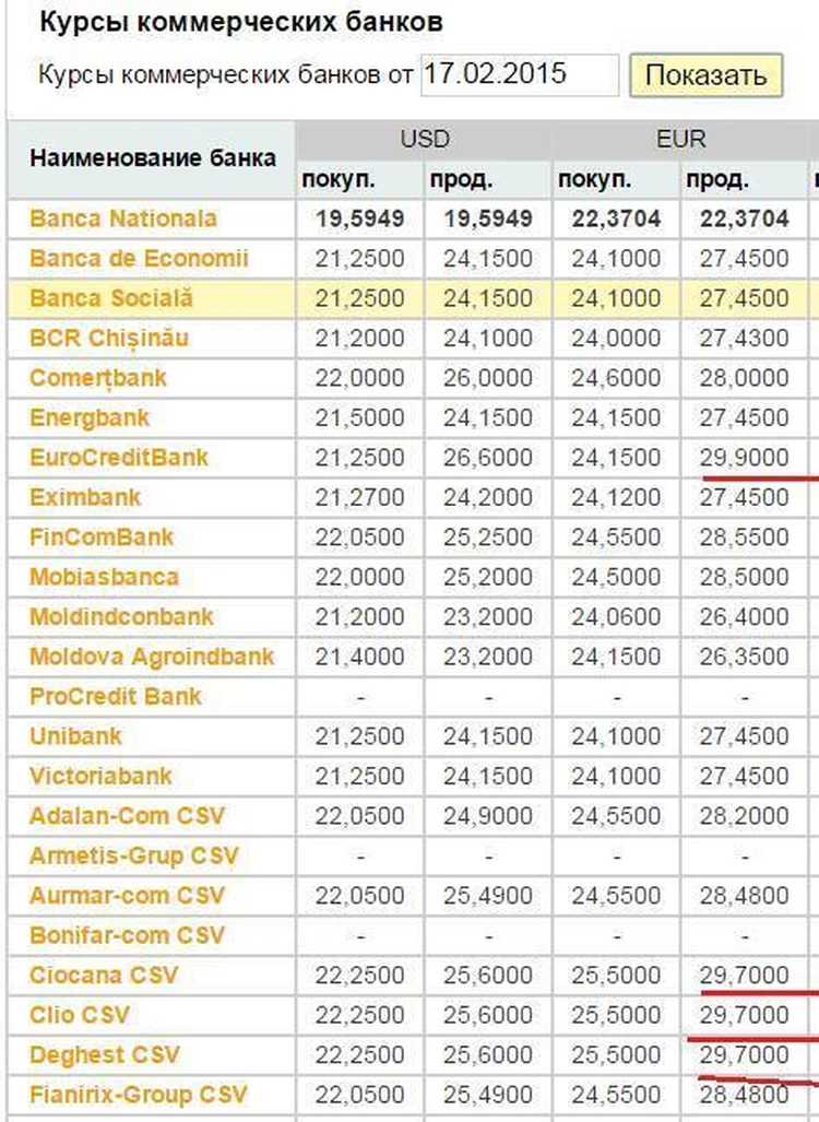 Банки кишинева курс валют. Курсы валют в Молдове. Курсы валют в банках. Курс валют в Кишинёве на сегодня. Курс валют в Кишиневе.
